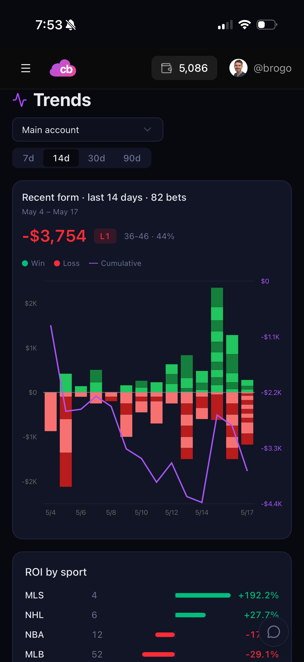 Trends chart showing recent form with daily wins/losses, cumulative line, and ROI by sport